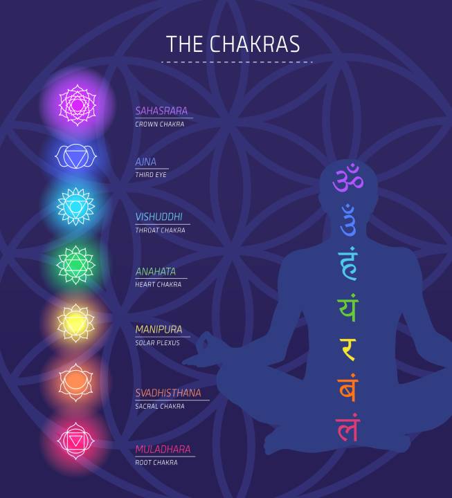 cuáles son los chakras y para qué sirven cada uno